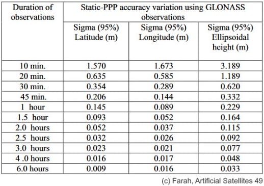 Static-PPP accuracy GLONASS
