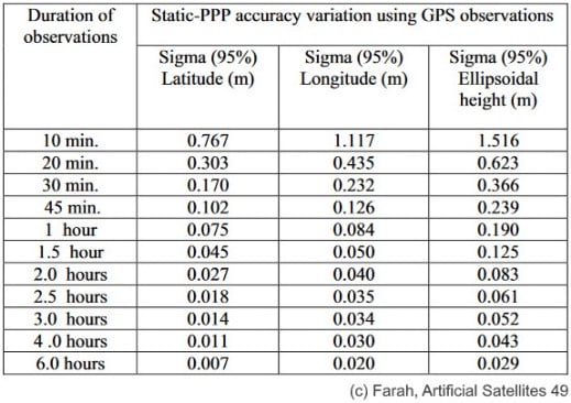 Static-PPP accuracy GPS